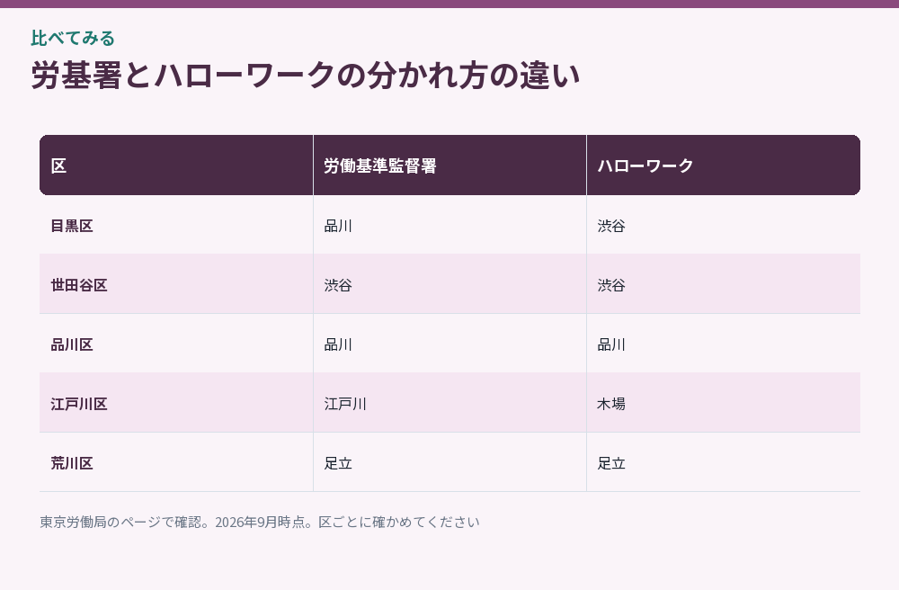 労基署とハローワークの分かれ方の違いをまとめた比較図