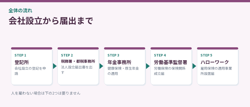 会社設立から届出までの流れ図