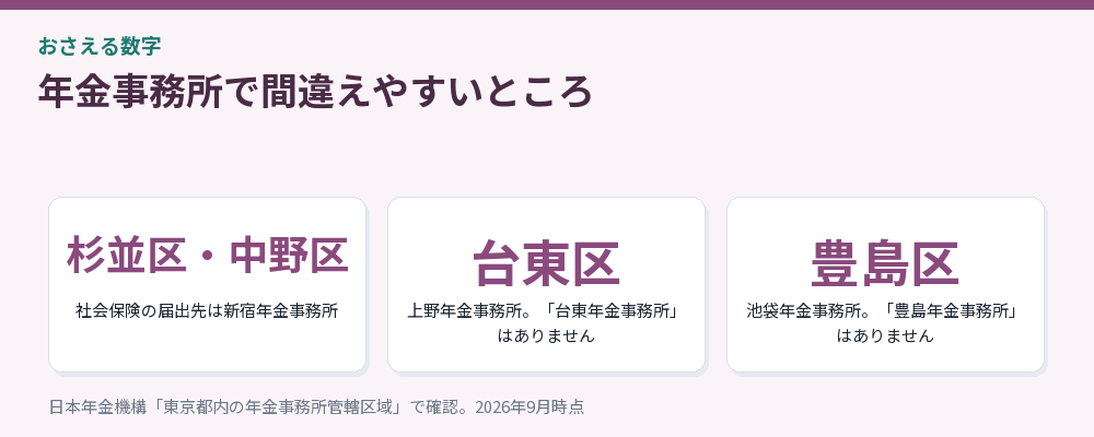 年金事務所で間違えやすいところをまとめた図解