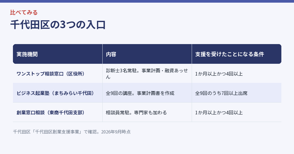 千代田区の3つの入口をまとめた比較図