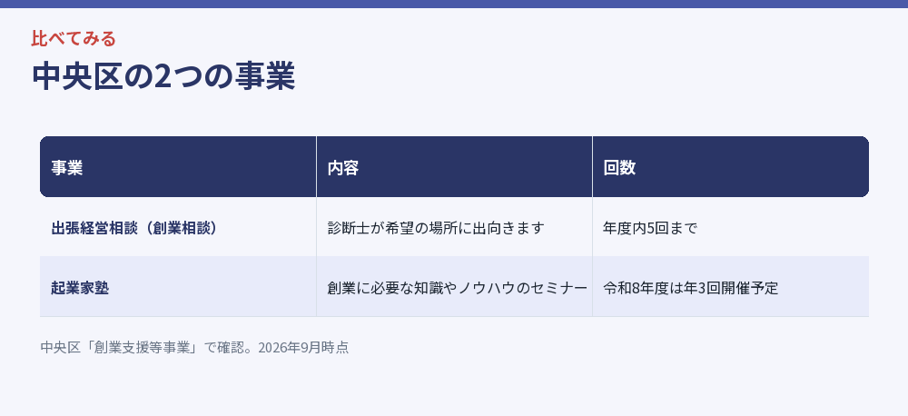 中央区の2つの事業をまとめた比較図