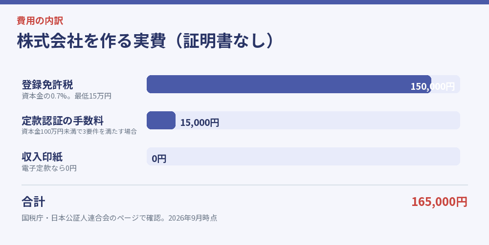 株式会社を作る実費をまとめた図解