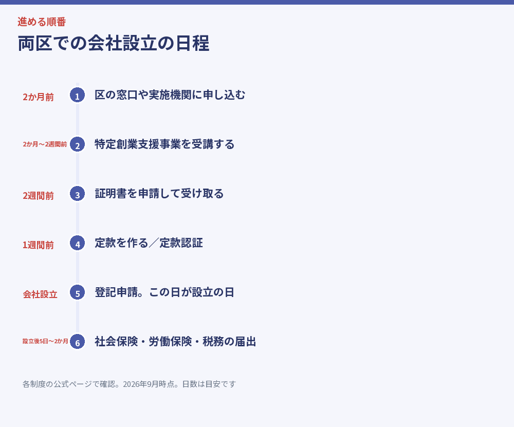 両区での会社設立の日程を示した時系列図