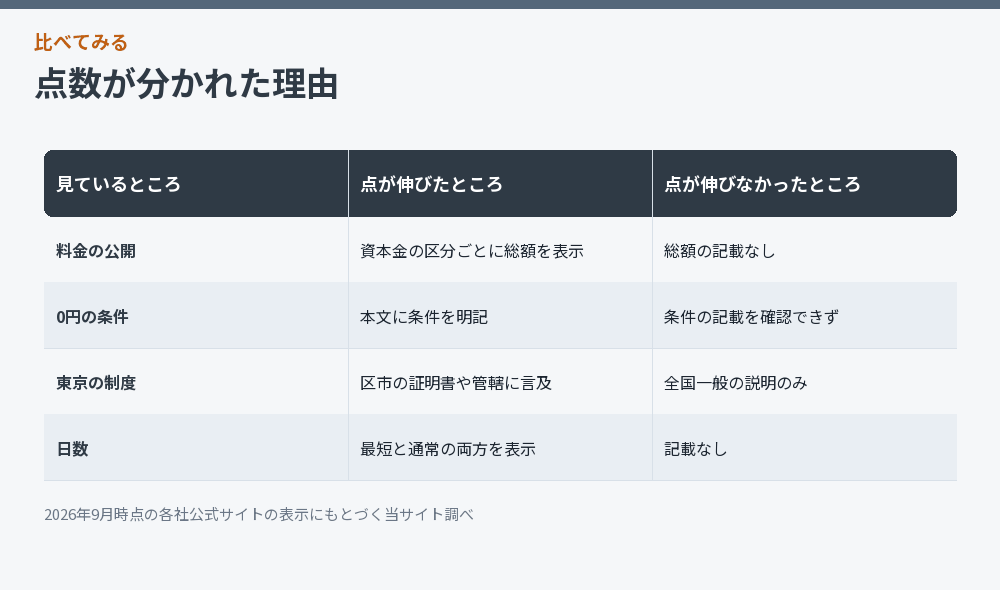 採点で差がついた理由をまとめた比較図