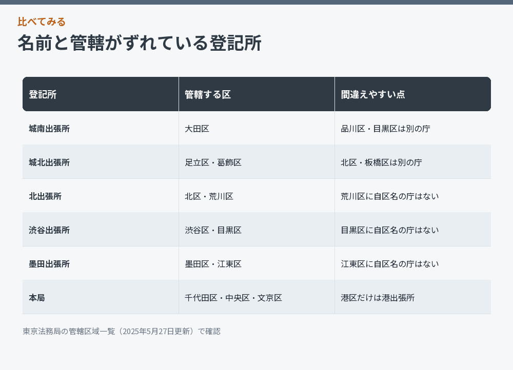 庁名と管轄区がずれている登記所をまとめた比較図