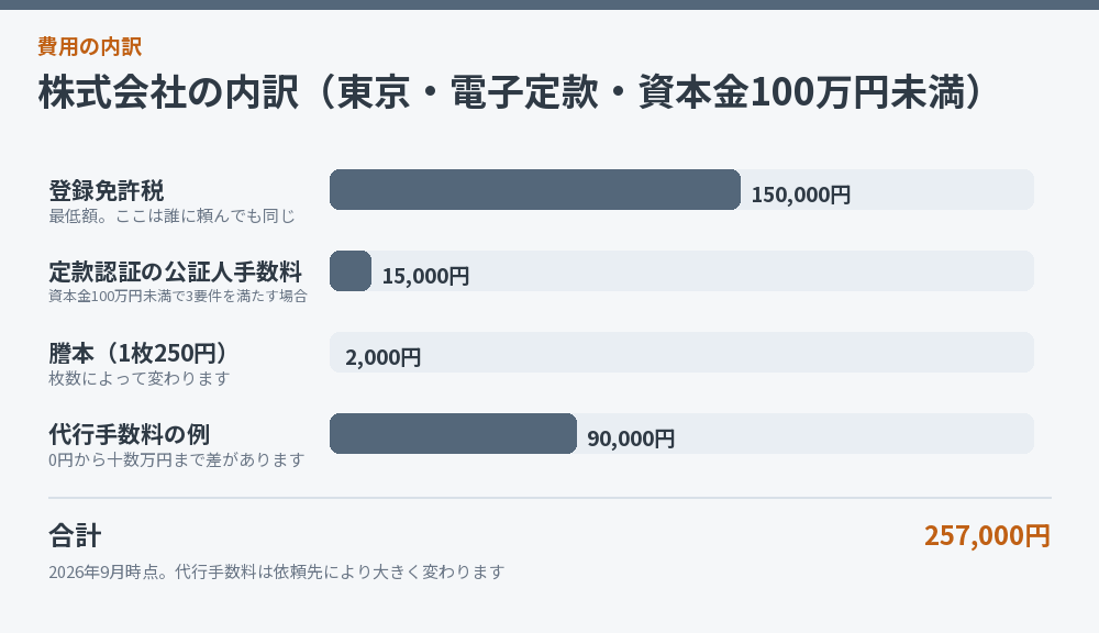 会社設立の費用内訳を示した図解