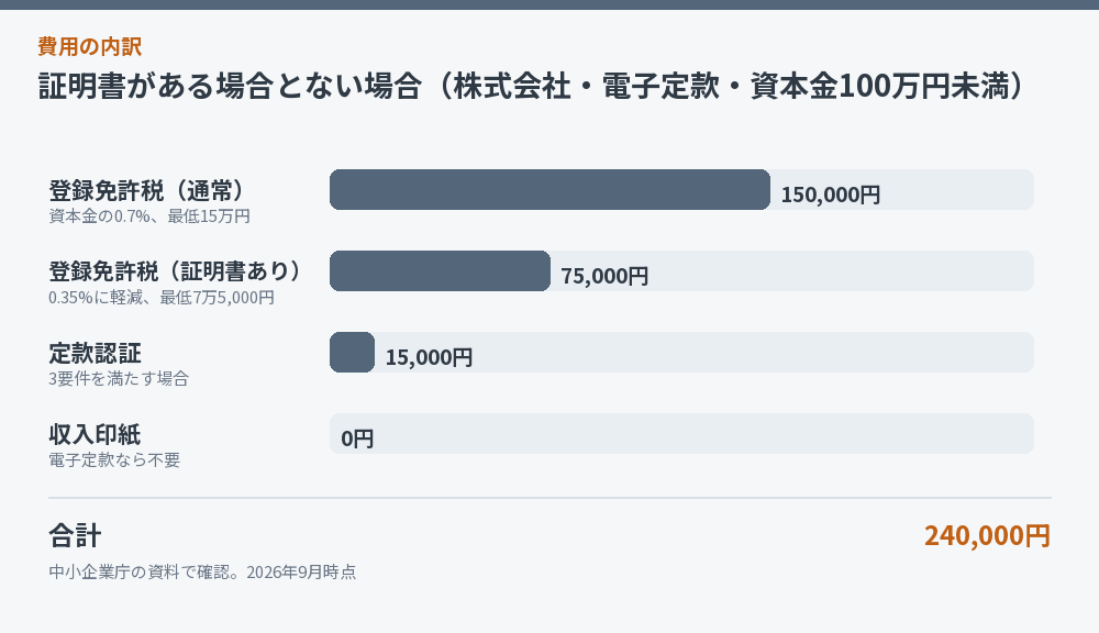 特定創業支援等事業の証明書の有無による登録免許税の差の図解