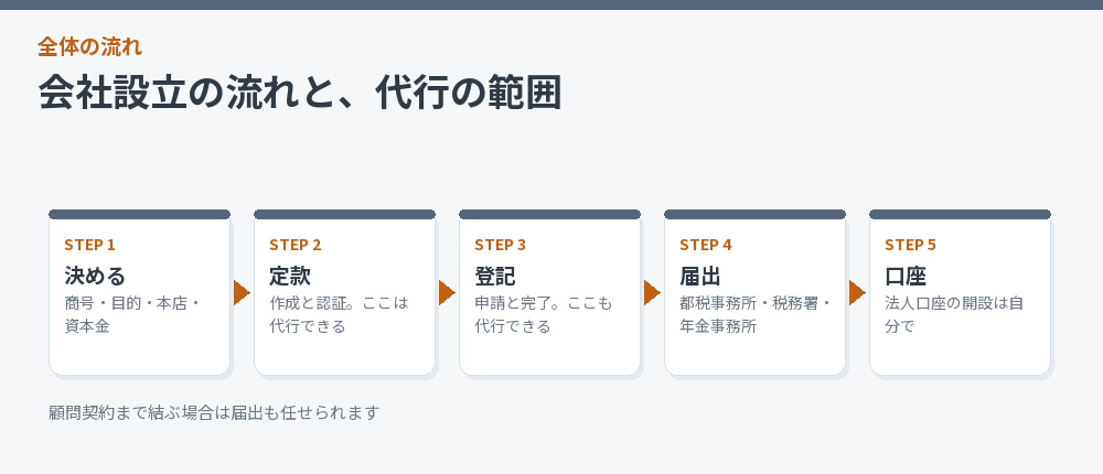 会社設立の流れのうち代行できる範囲を示した流れ図