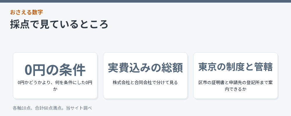 採点で重く見ている3点をまとめた図解