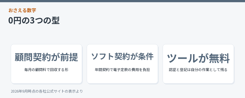 手数料0円の3つの型をまとめた図解