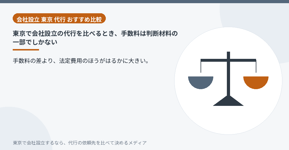 会社設立の費用のうち法定費用と代行手数料の大きさを比べたイラスト