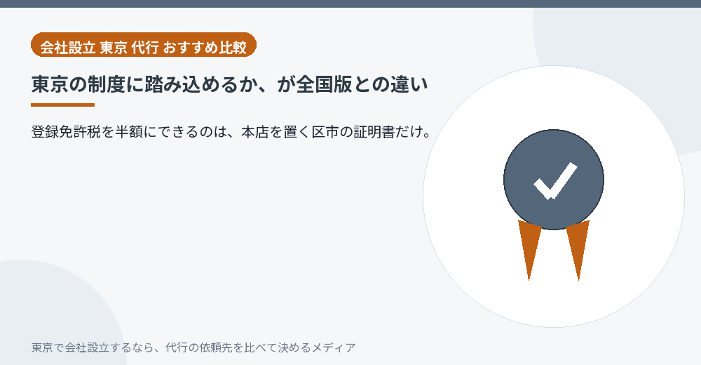特定創業支援等事業の証明書で登録免許税が半額になることを示すイラスト
