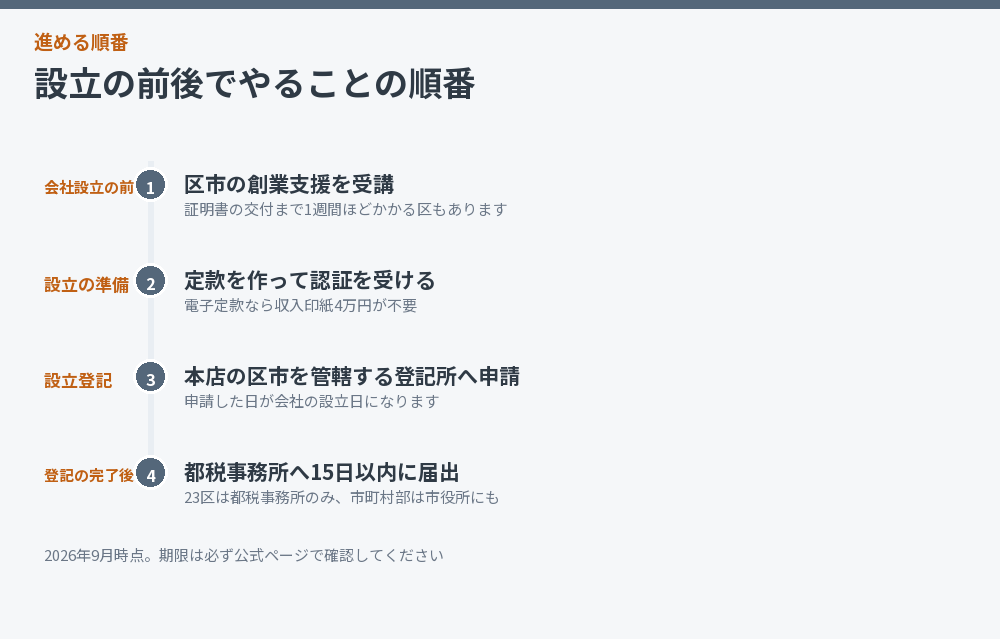 会社設立の前後でやることを時系列に並べた図解