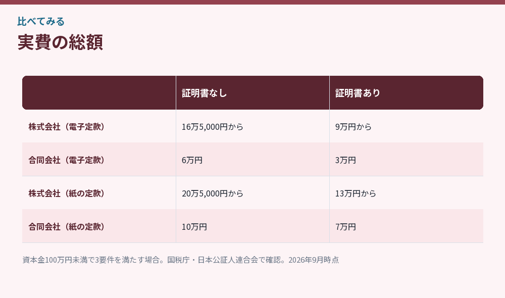 実費の総額をまとめた比較図