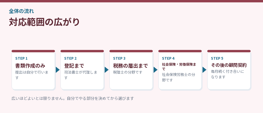 対応範囲の広がりを示した流れ図