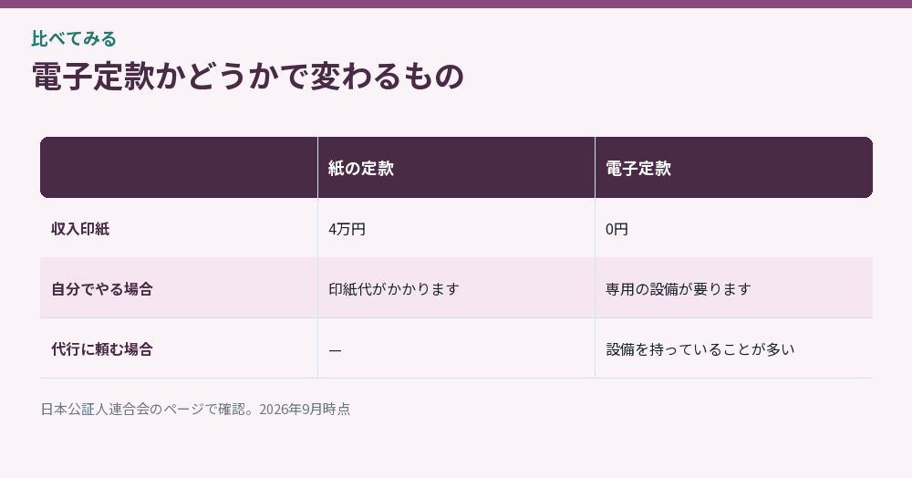 電子定款かどうかで変わるものをまとめた比較図
