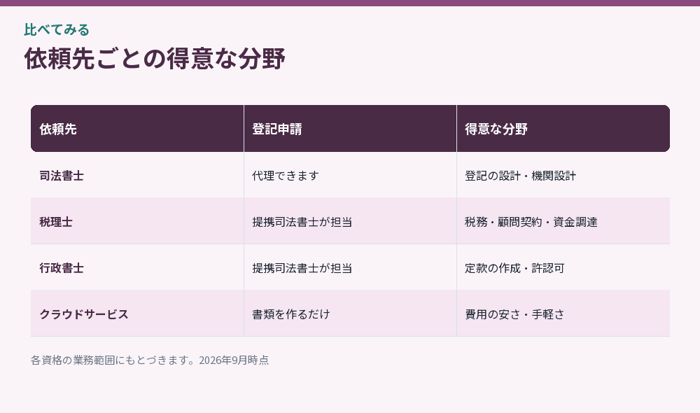 依頼先ごとの得意な分野をまとめた比較図