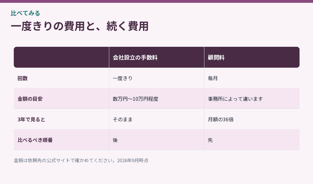 一度きりの費用と続く費用を比べた図解