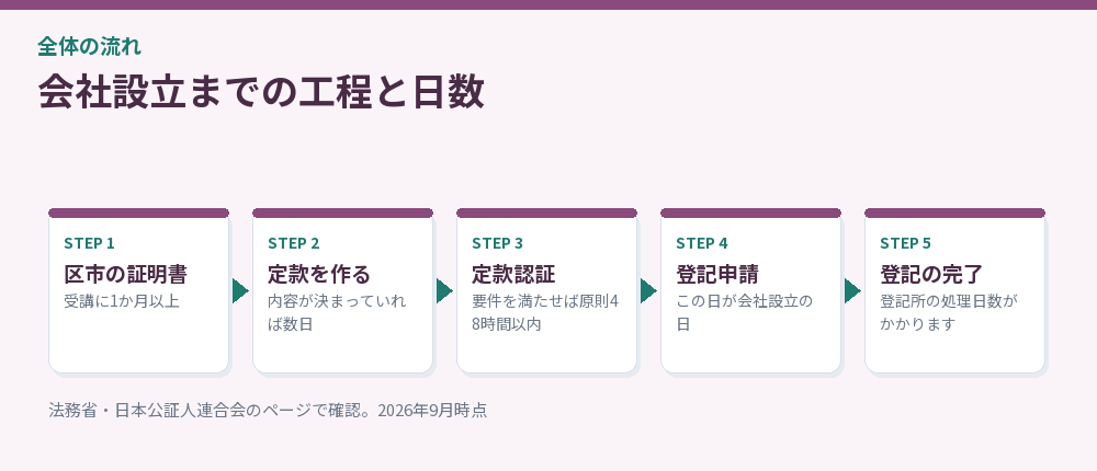 会社設立までの工程と日数を示した流れ図