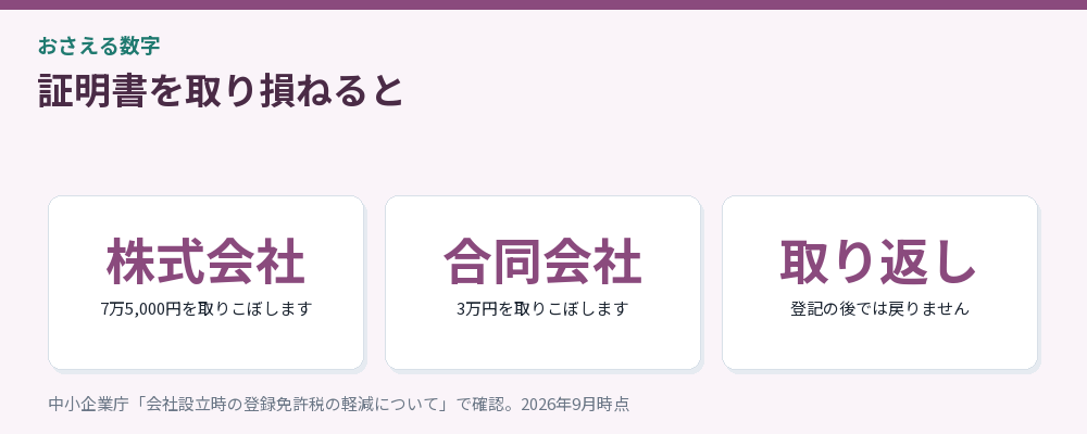 証明書を取り損ねた場合をまとめた図解