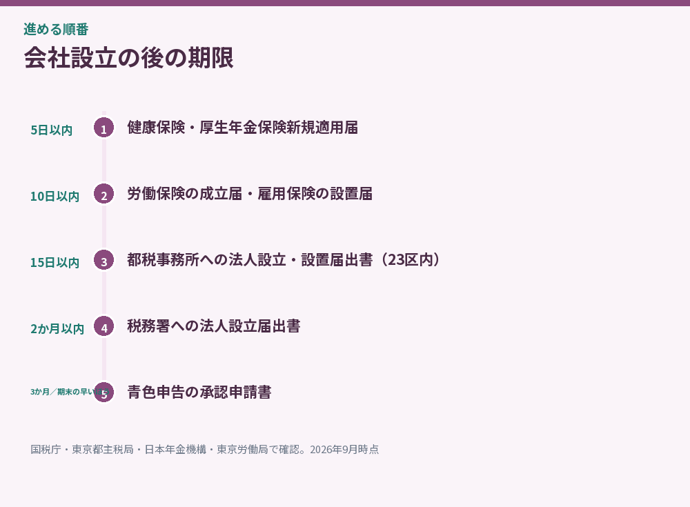 会社設立の後の期限を示した時系列図