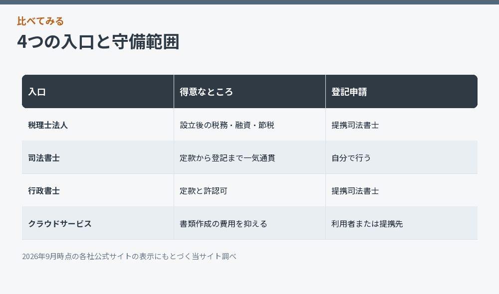 4つの入口と守備範囲をまとめた比較図