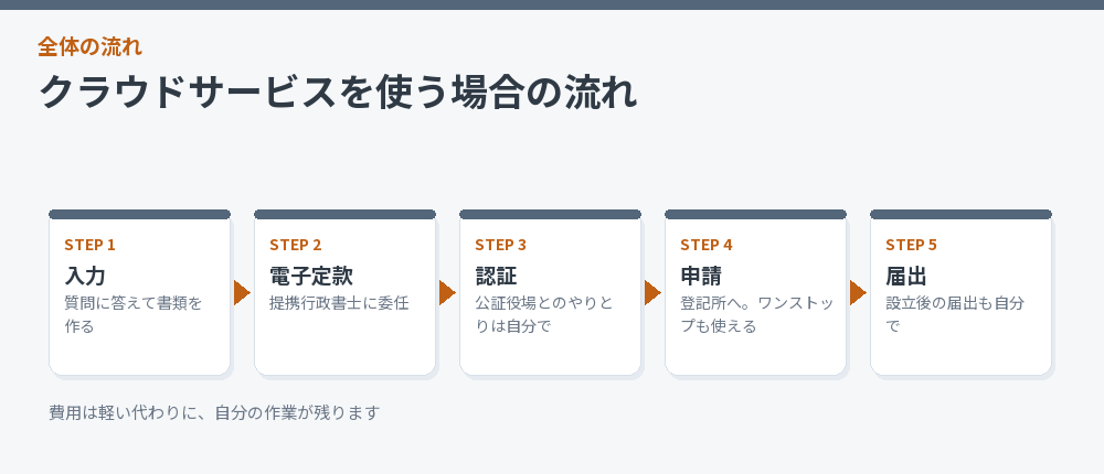 クラウドサービスで会社設立を進める流れの図解
