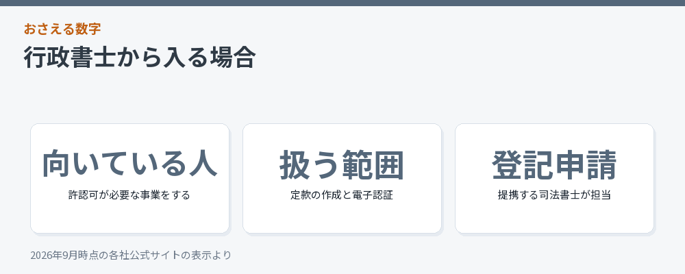 行政書士に頼む場合の要点をまとめた図解