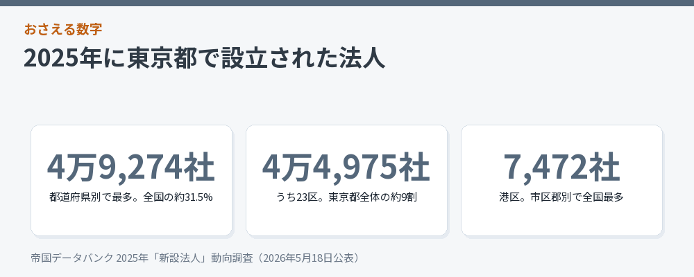 東京の新設法人数をまとめた図解