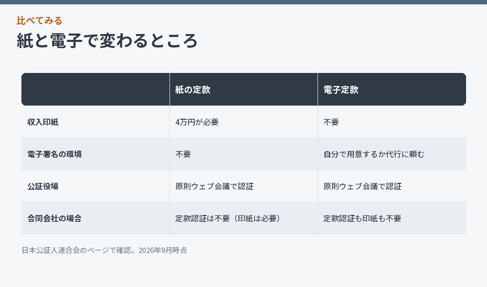 紙の定款と電子定款の違いをまとめた比較図