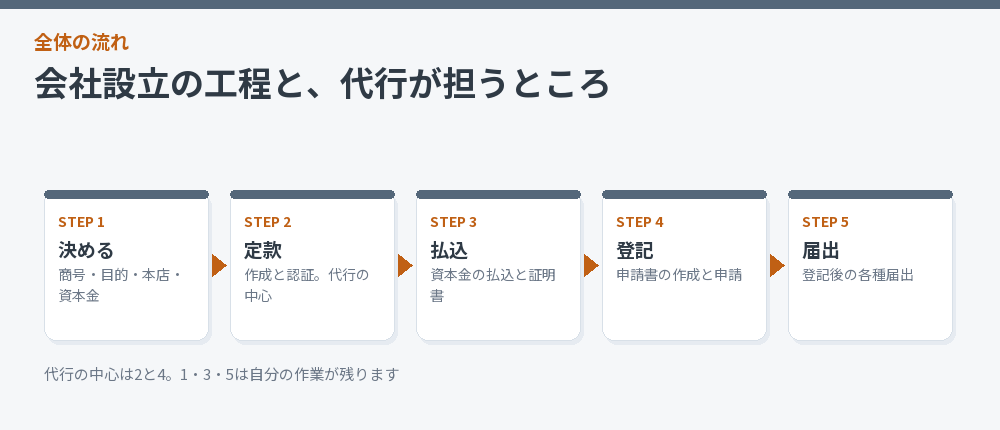 会社設立の工程のうち代行が担う範囲を示した流れ図