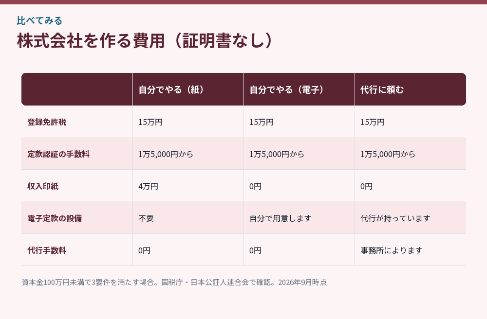 株式会社を作る費用を3つの道で比べた図解