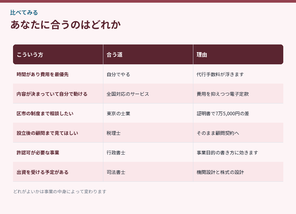 条件ごとに合う道をまとめた比較図