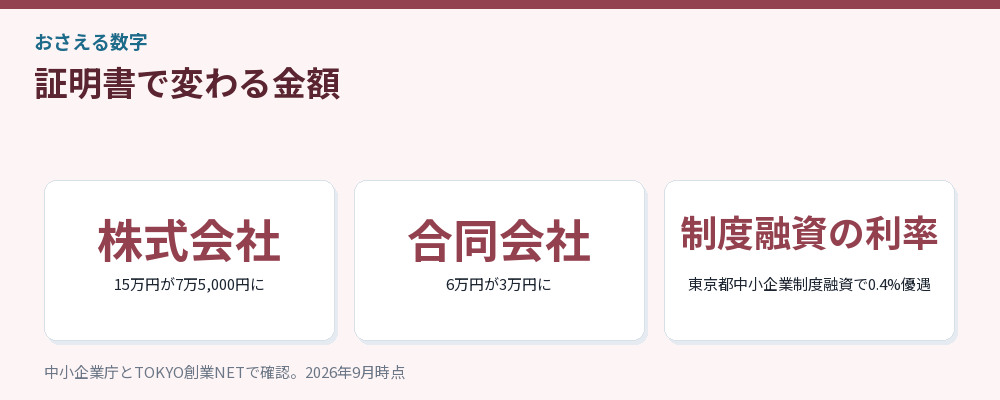証明書で変わる金額をまとめた図解