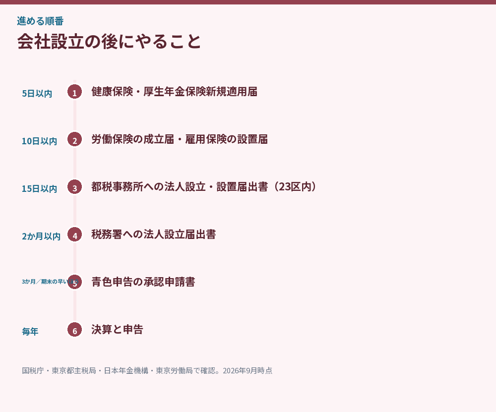 会社設立の後にやることの時系列図