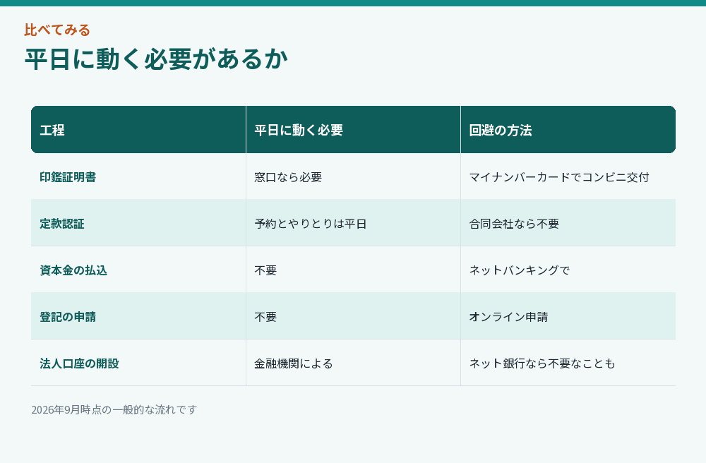 平日に動く必要があるかをまとめた比較図