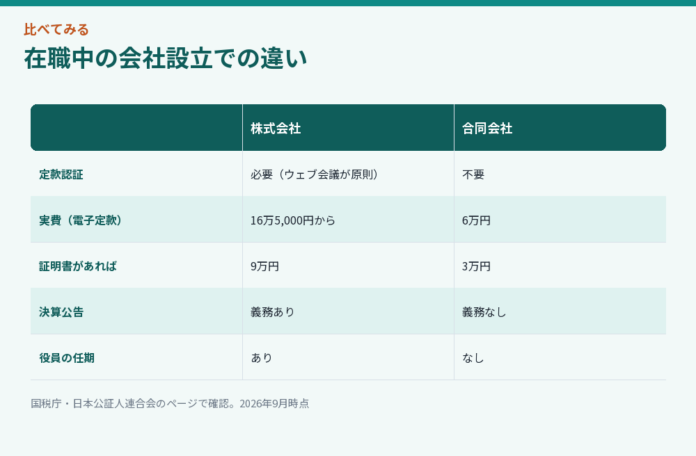 在職中の会社設立での形態の違いをまとめた比較図