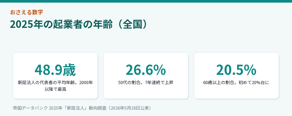 起業者の年齢をまとめた図解