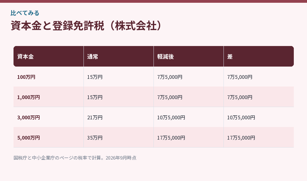 資本金と登録免許税の関係をまとめた比較図
