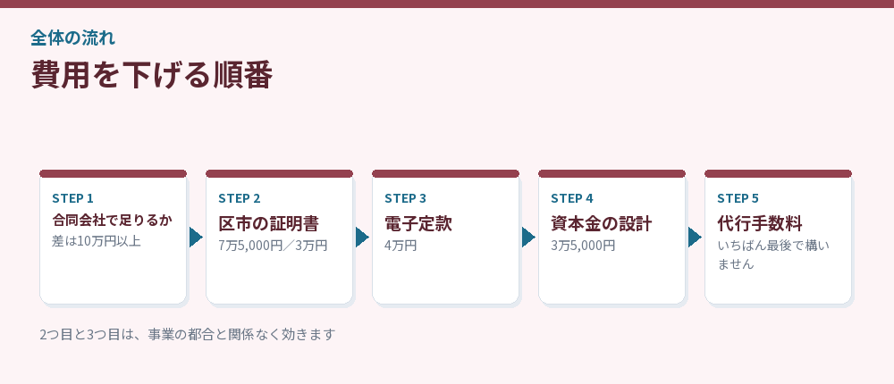 費用を下げる順番を示した流れ図