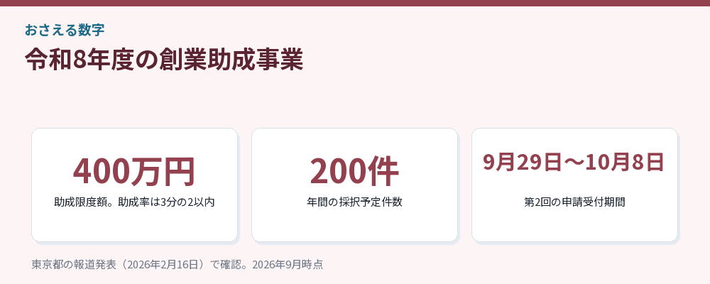 創業助成事業の要点をまとめた図解