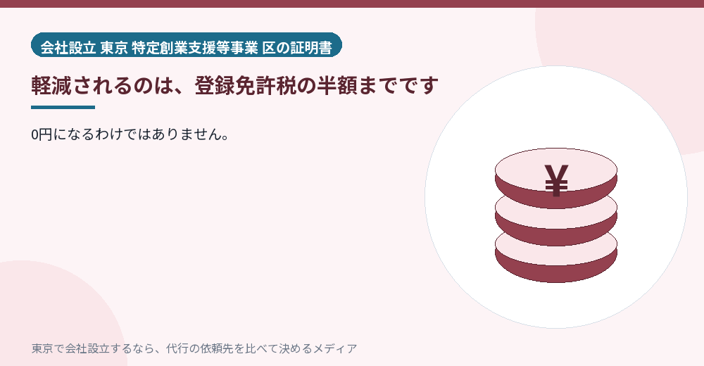 軽減が半額までであることを示すイラスト