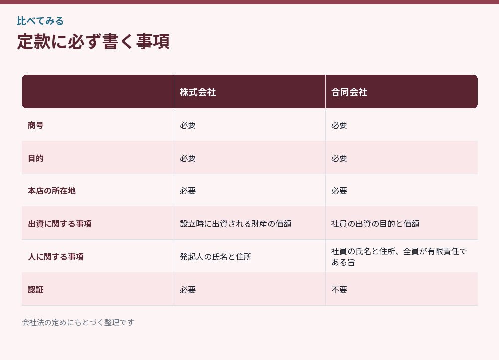 定款に必ず書く事項を比べた図解