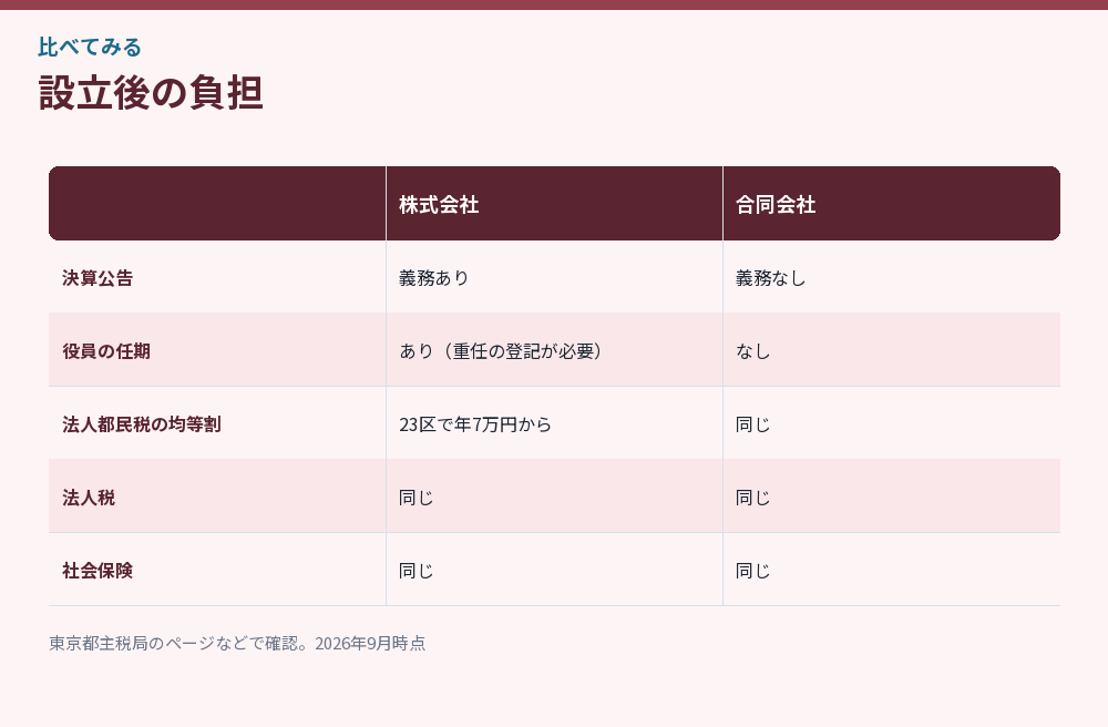 設立後の負担を比べた図解