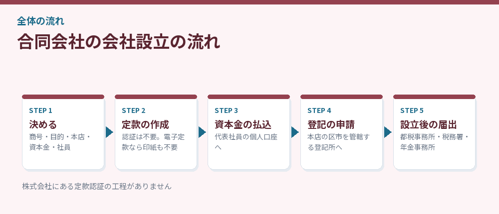 合同会社の設立の流れを示した図解