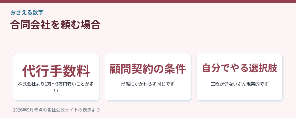 合同会社を頼む場合の要点をまとめた図解
