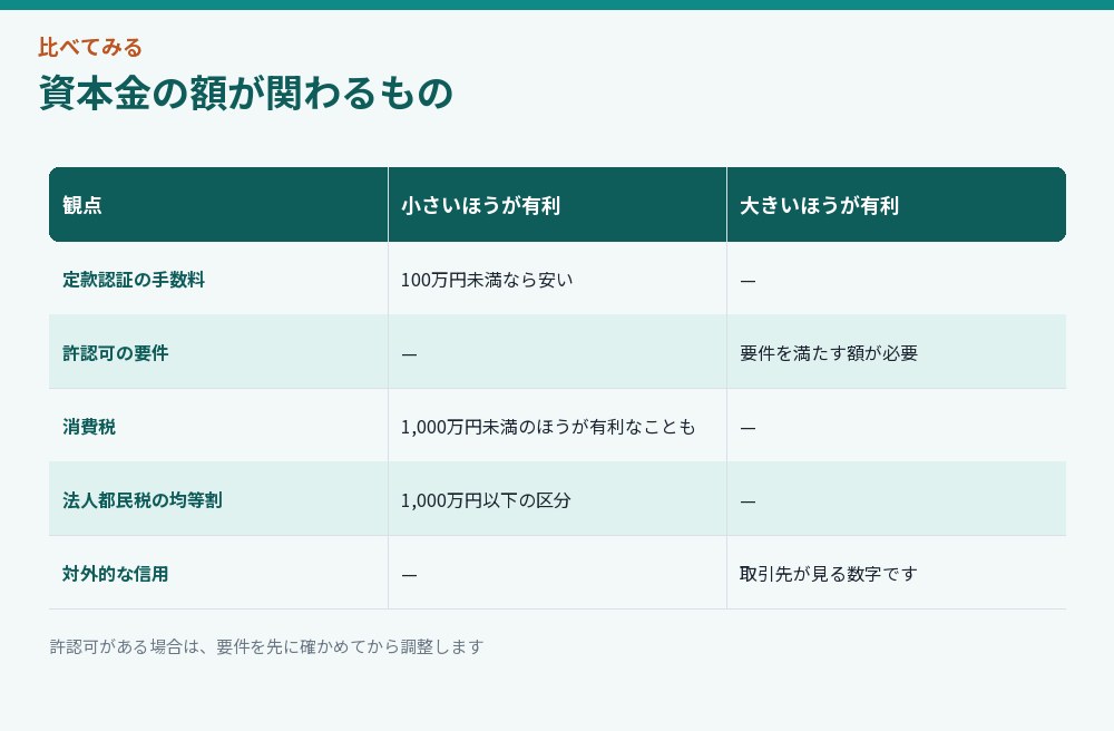 資本金の額が関わる観点をまとめた比較図