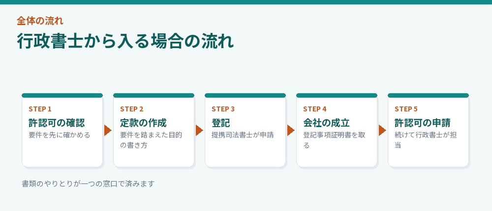 行政書士から入る場合の流れを示した図解