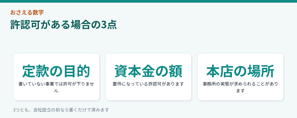 許認可がある場合に確かめる3点をまとめた図解