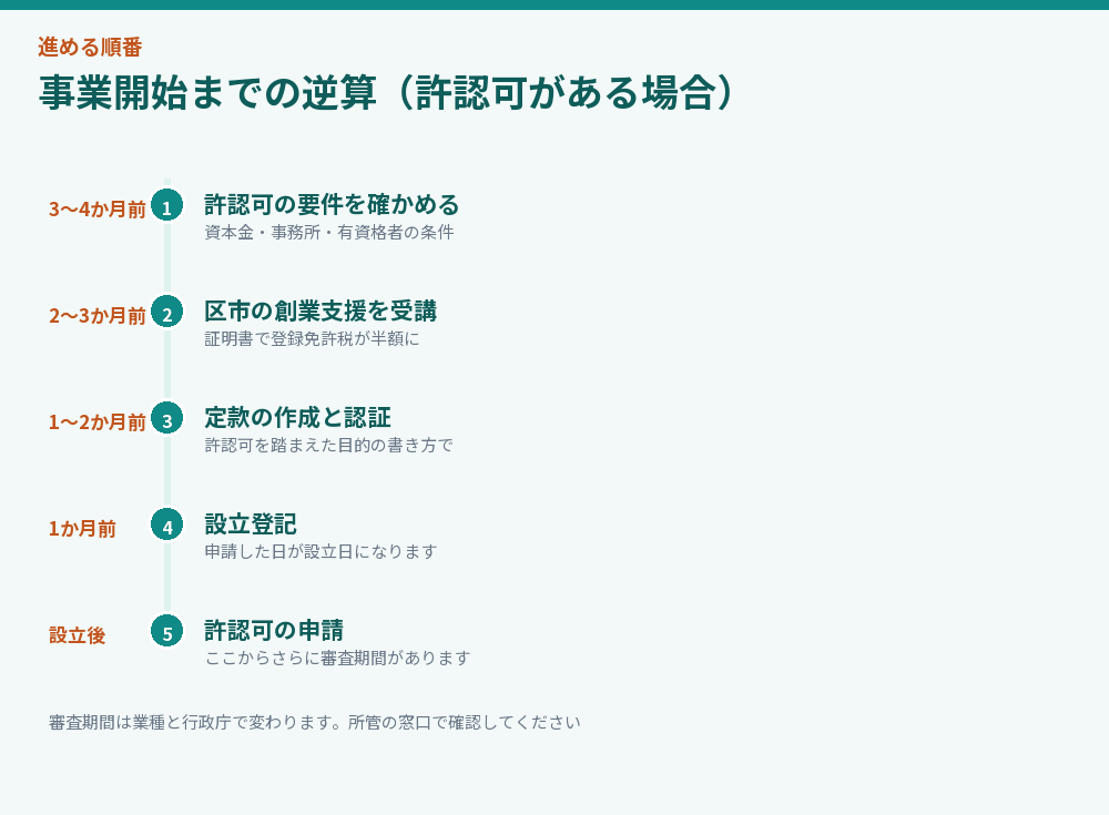 事業開始までの逆算を並べた図解